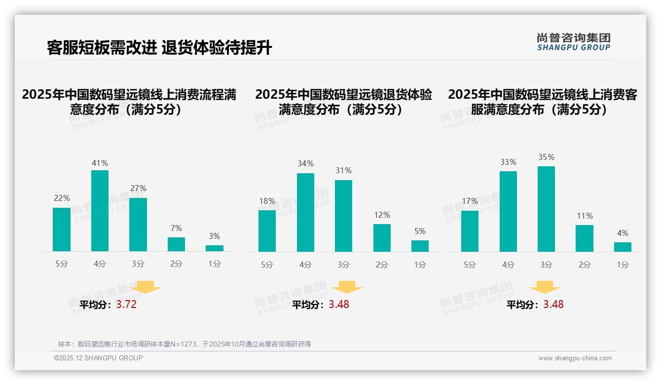 尚普咨询集团权威发布：68%男性消费者撑起数码望远镜中端市场，74%自主决策催生性价比革命-2025年12月-数码望远镜-38