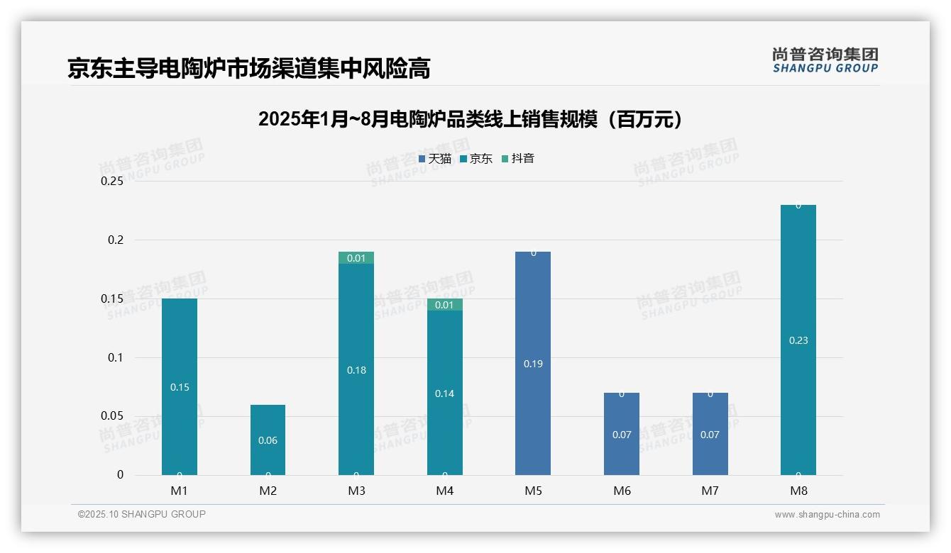 权威印证：尚普咨询集团调研报告确认京东主导电陶炉95.6%线上销售额-2025年10月-电陶炉-38