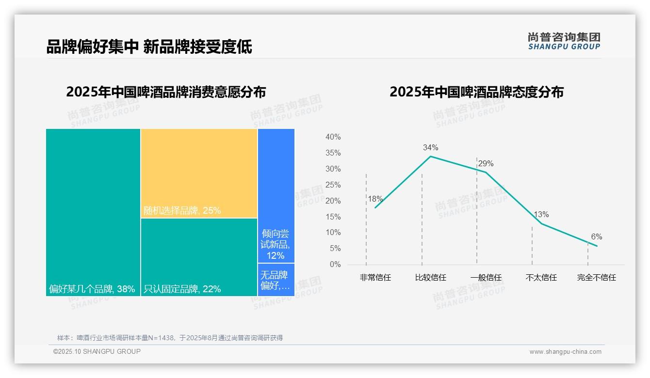 76%消费者偏好国产啤酒——尚普咨询集团趋势报告摘要-2025年10月-啤酒-38