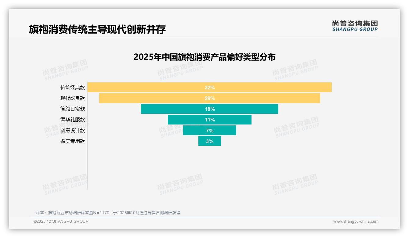 国产旗袍94%市占率，设计独特型27%需求催生新国潮——尚普咨询集团白皮书指出-2025年12月-旗袍-38