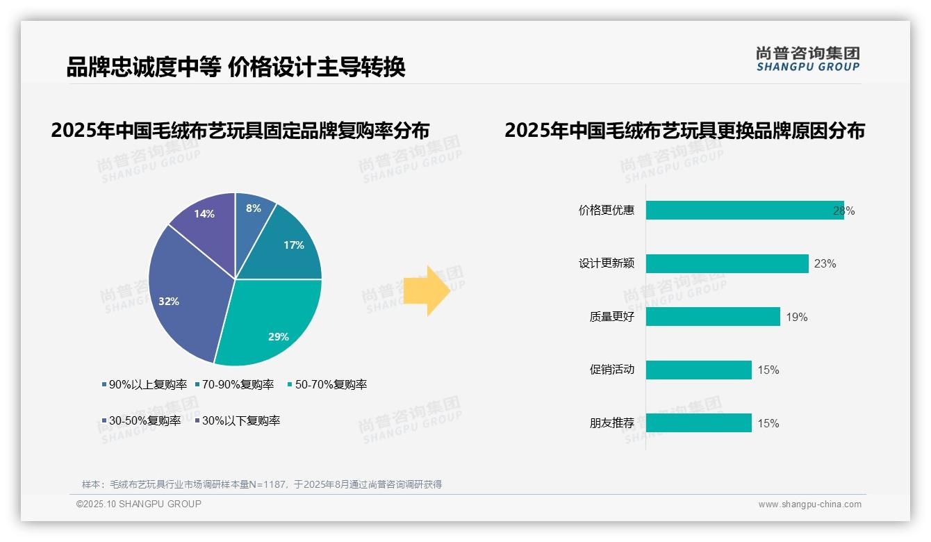 76%消费者偏好本土品牌，_尚普咨询集团报告给出权威数据-2025年10月-毛绒布艺玩具-38