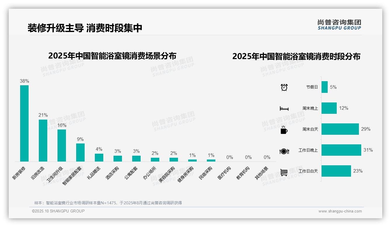 38%消费源于新房装修场景，_尚普咨询集团报告给出权威数据-2025年10月-智能浴室镜-38