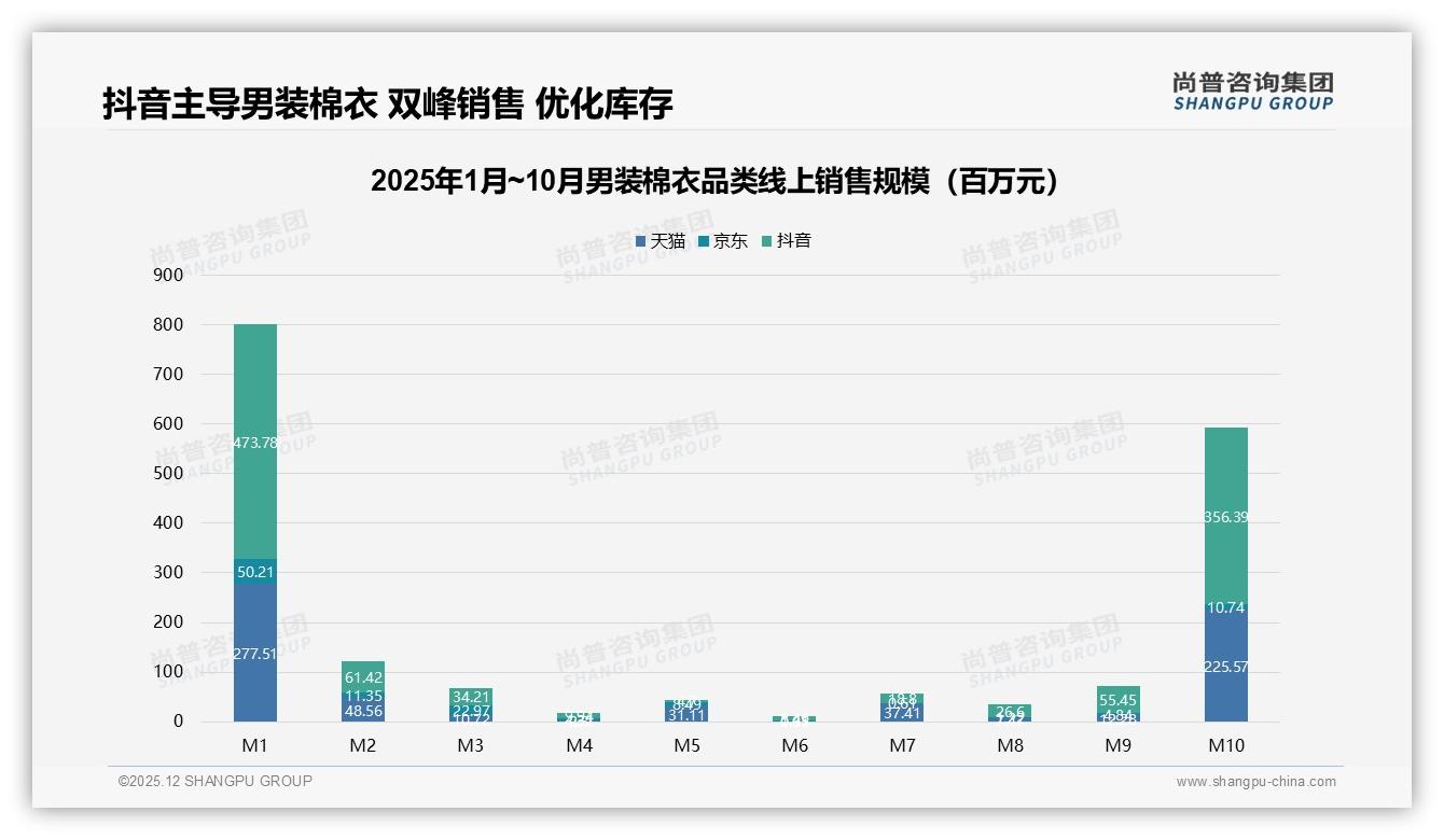 线上渠道主导男装棉衣40%综合电商成交，社交媒体22%种草，大V信任35%——尚普咨询集团趋势雷达-2025年12月-男装棉衣-38