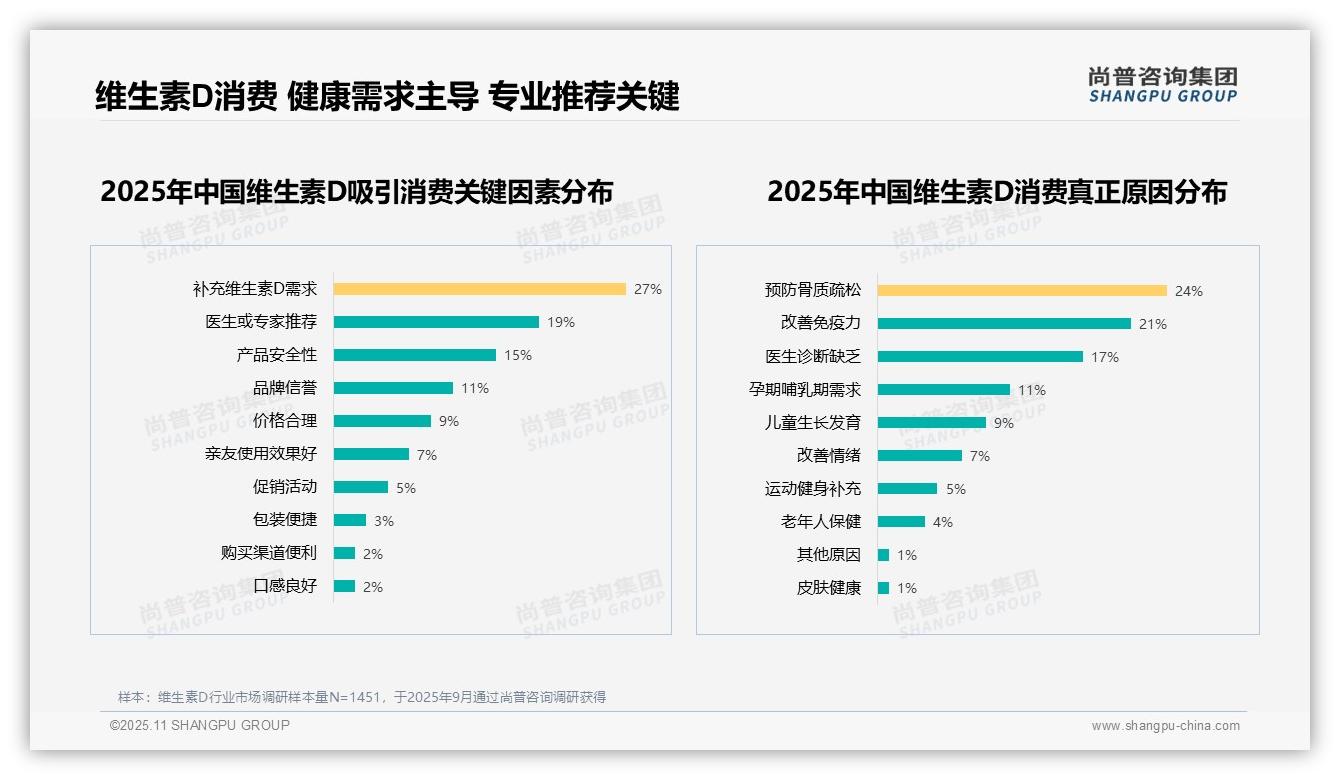 维生素D市场23%消费者偏好高纯度产品——尚普咨询集团报告深度解析-2025年11月-维生素D-38