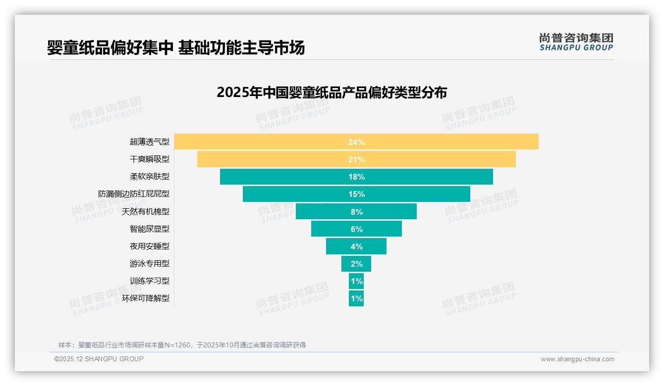 尚普咨询集团品类洞察：77%女性消费者主导婴童纸品中端市场，月购38%显刚需-2025年12月-婴童纸品-38