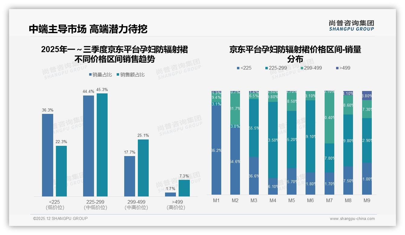 尚普咨询集团权威发布：26到35岁女性占67%，孕妇防辐射裙消费力集中中高收入-2025年12月-孕妇防辐射裙-38