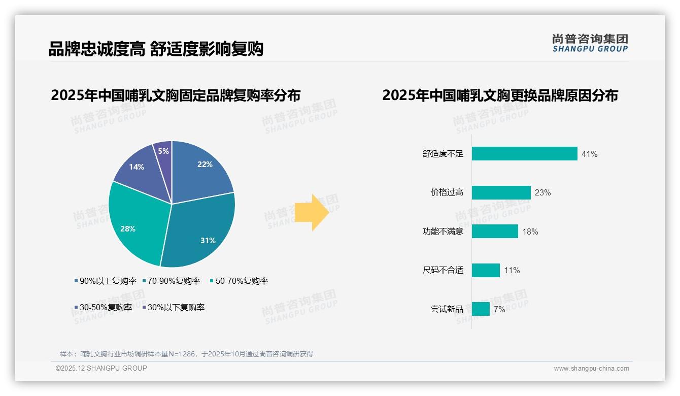 尚普咨询集团数据洞察：26-45岁女性占76%哺乳文胸市场主导人群-2025年12月-哺乳文胸-38