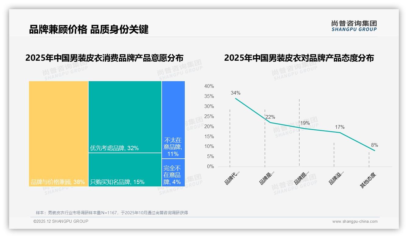 尚普咨询集团消费研究：男装皮衣63%选国产，品质优先型31%崛起-2025年12月-男装皮衣-38