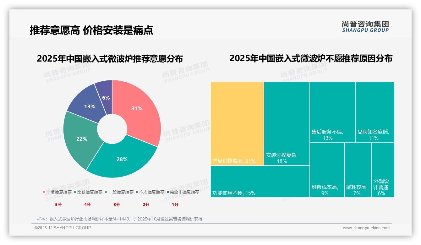 尚普咨询集团权威发布：68%消费者首选国产嵌入式微波炉，品质设计是核心——尚普咨询集团白皮书指出-2025年12月-嵌入式微波炉-38