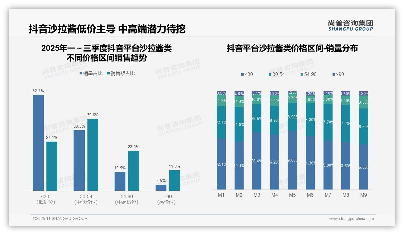 尚普咨询集团报告揭示：沙拉酱类天猫高端市场占比60.1%-2025年11月-沙拉酱类-38