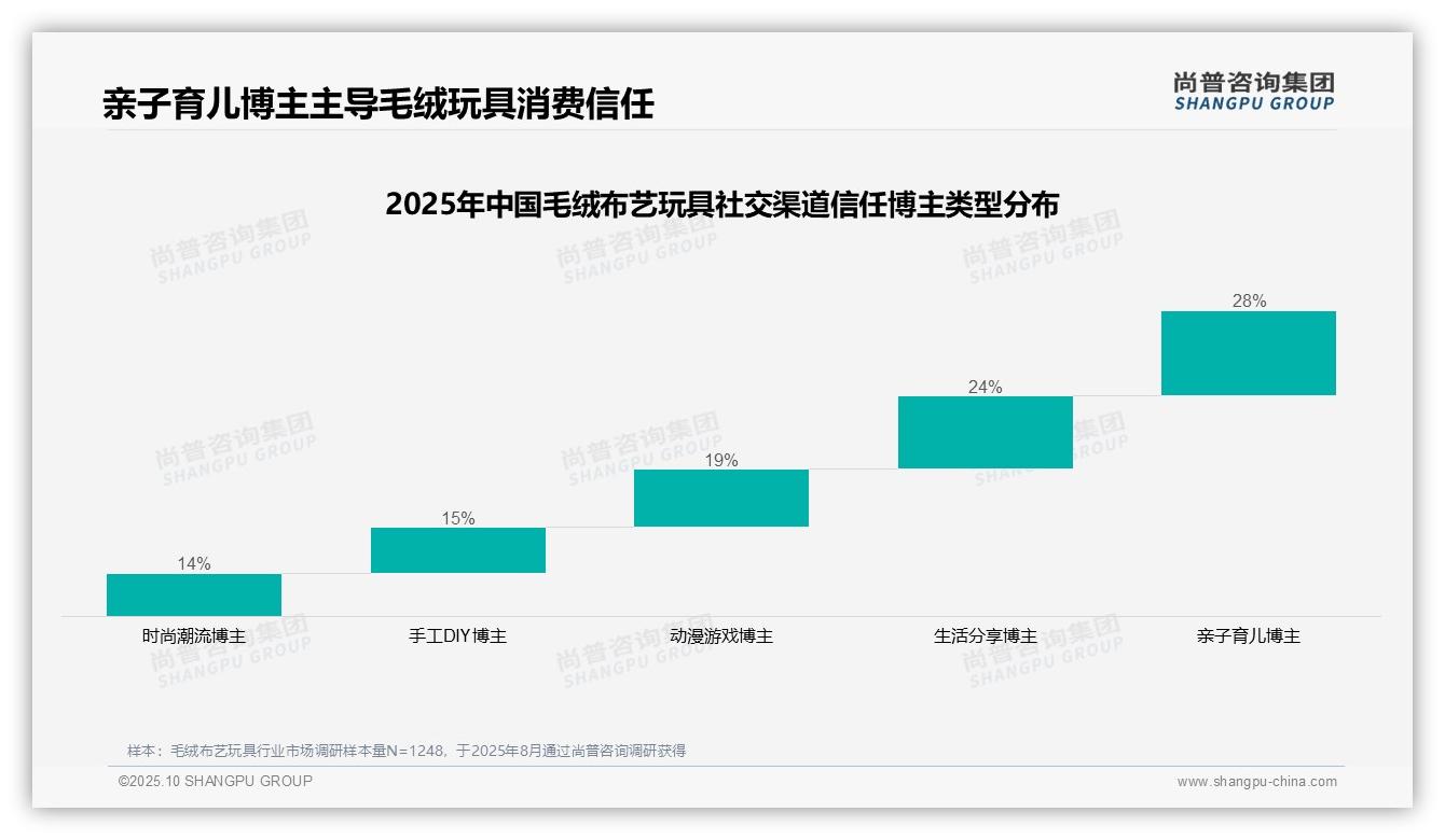 尚普咨询集团报告出炉，指出38%消费者首选微信朋友圈分享毛绒布艺玩具-2025年10月-毛绒布艺玩具-38