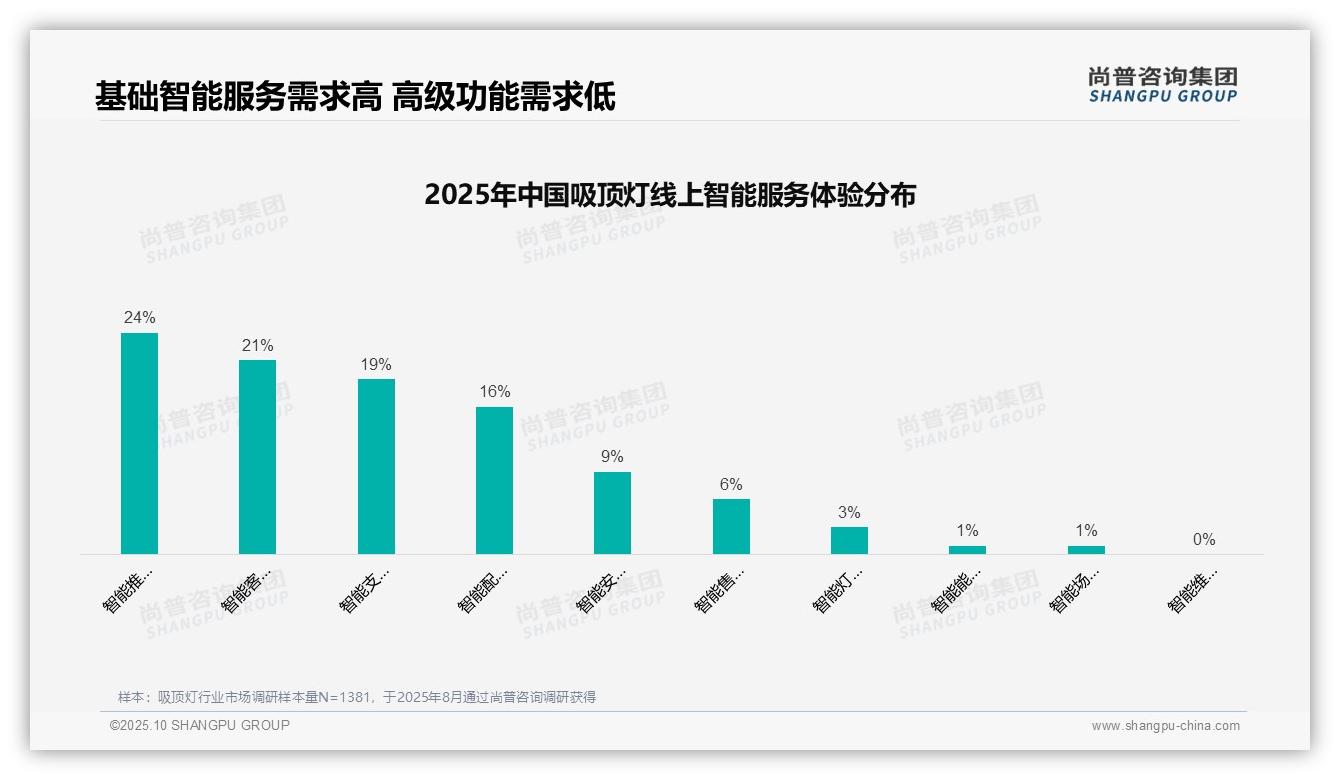 决策参考：尚普咨询集团报告强调退货体验满意度仅50%-2025年10月-吸顶灯-38