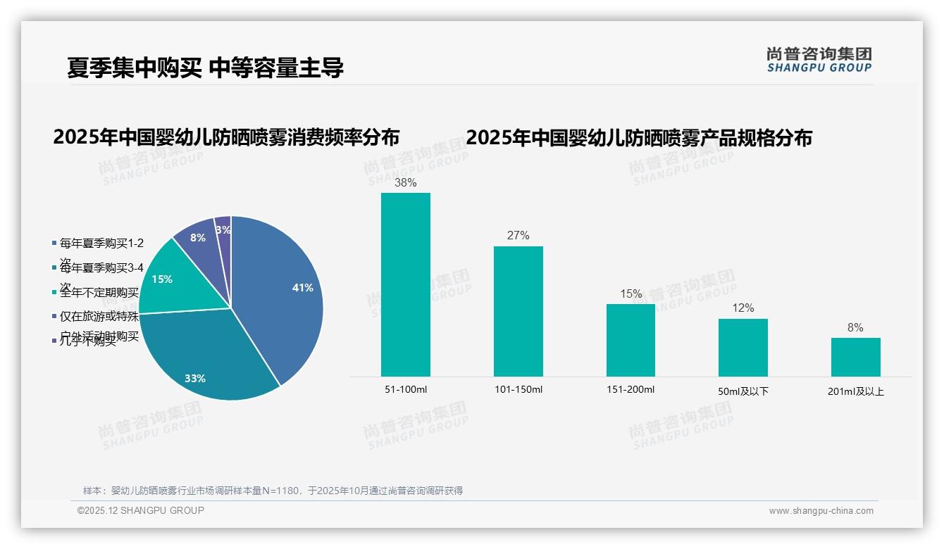 夏季67%集中购买婴幼儿防晒喷雾51-150元支出73%锁中端——尚普咨询集团趋势雷达-2025年12月-婴幼儿防晒喷雾-38