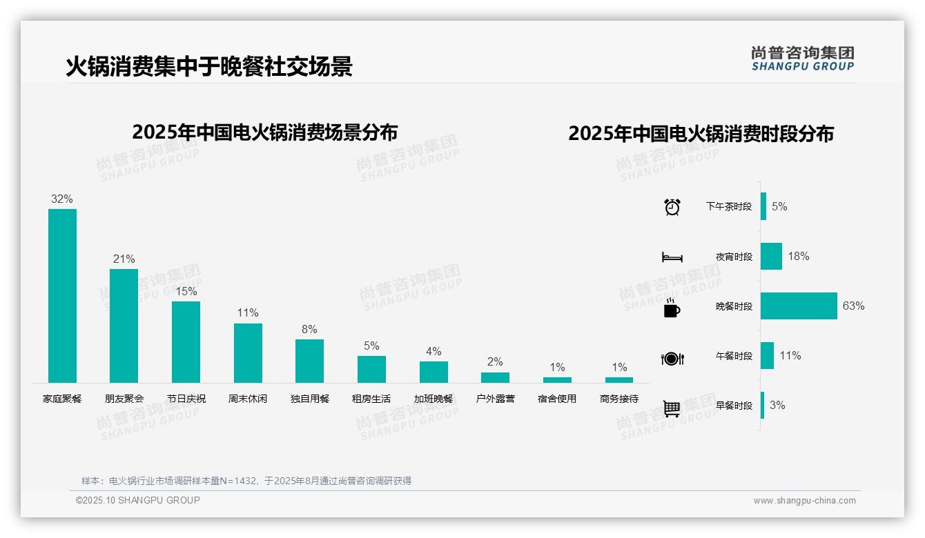 尚普咨询集团报告出炉，指出冬季电火锅消费占比45%-2025年10月-电火锅-38