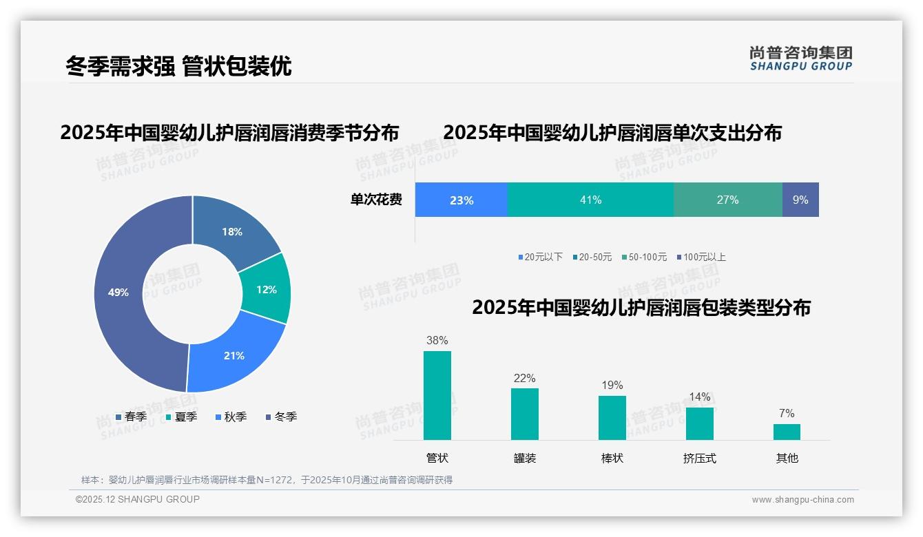 冬季49%销量爆发婴幼儿护唇润唇，尚普咨询集团数据洞察：管状包装38%最吃香-2025年12月-婴幼儿护唇润唇-38