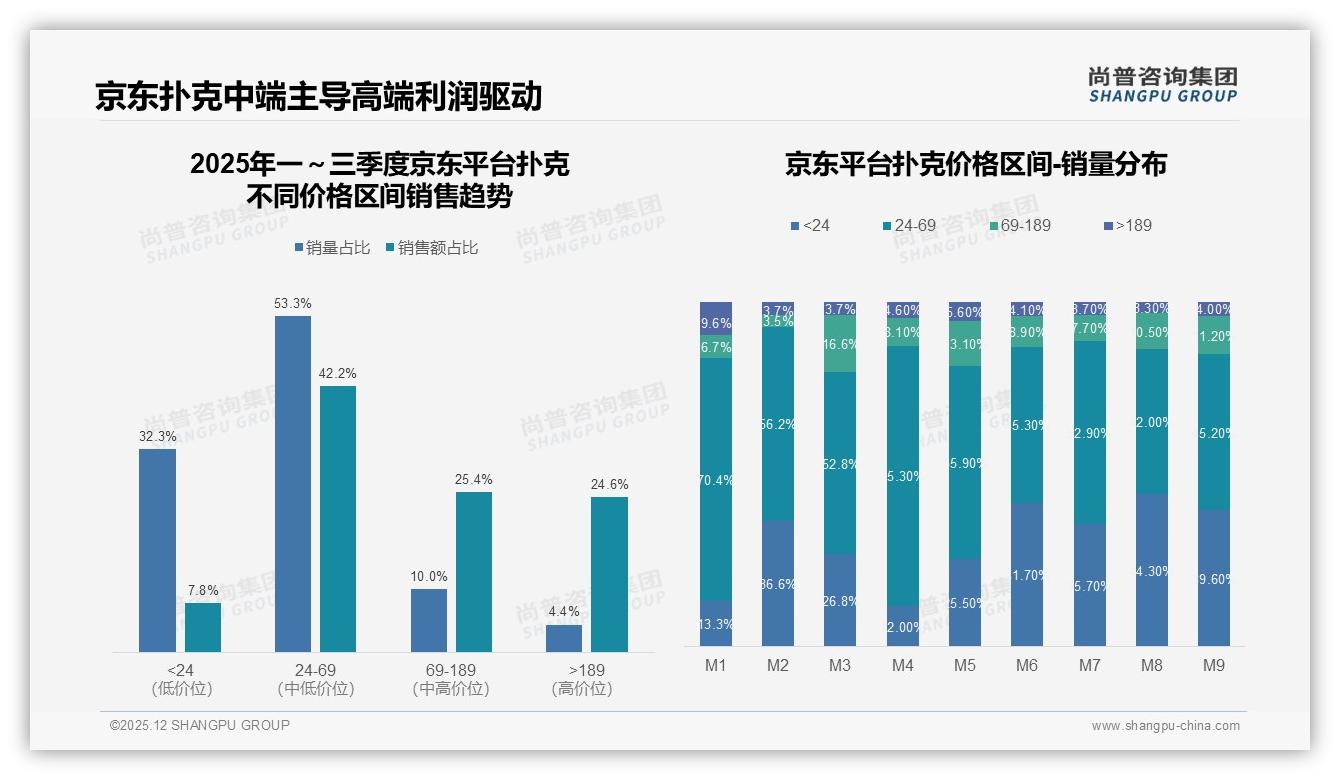 尚普咨询集团扑克趋势报告：每周扑克消费41%彰显稳定复购力-2025年12月-扑克-38