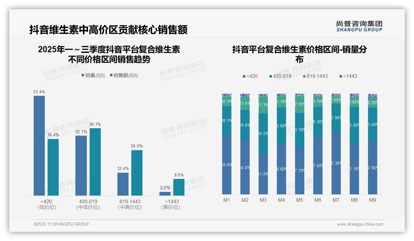 官方数据:尚普咨询集团报告显示62.8%复合维生素销售额来自中高端市场-2025年11月-复合维生素-38