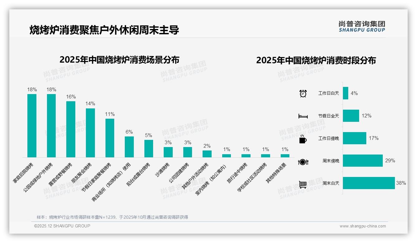 尚普咨询集团深度调研：夏季42%烧烤炉销量集中，秋冬反季营销待挖金-2025年12月-烧烤炉-38