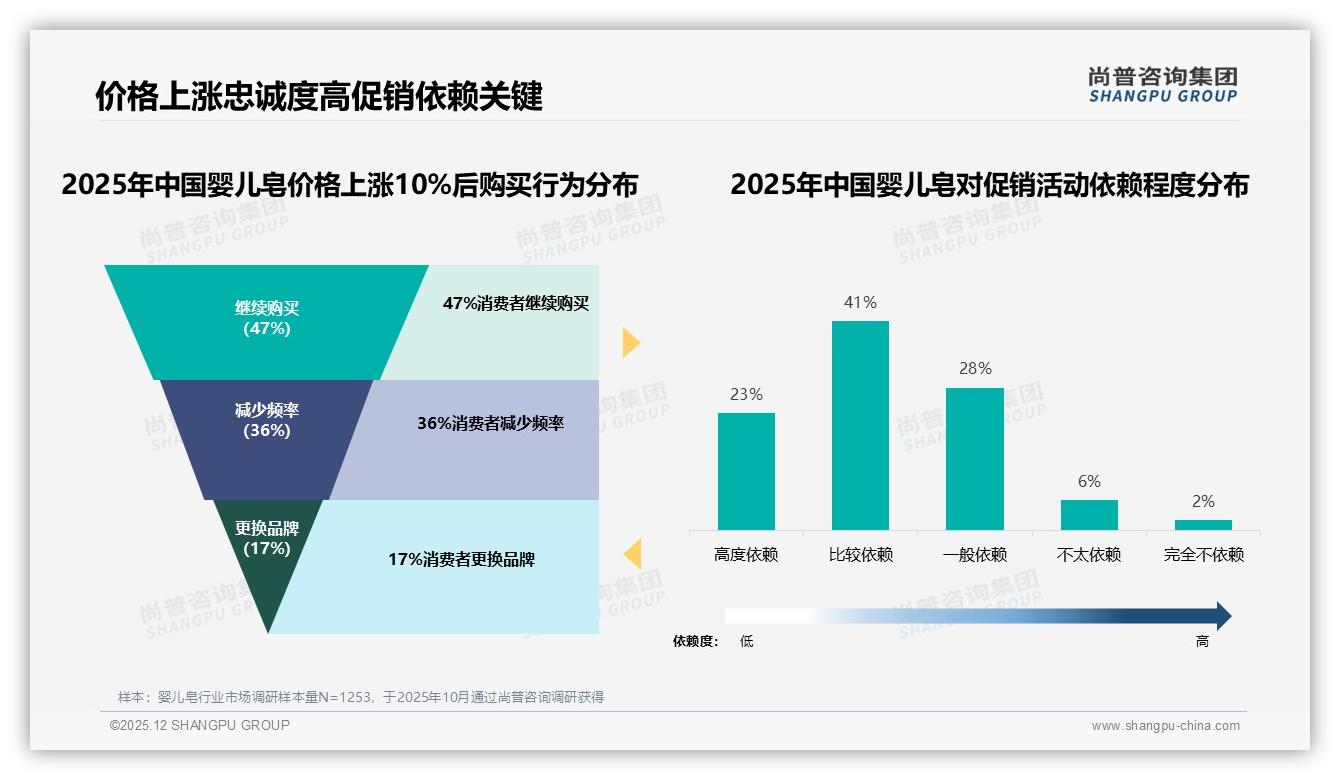 31%宝妈因宝宝皮肤不适更换婴儿皂，温和配方成复购关键——尚普咨询集团深度调研-2025年12月-婴儿皂-38