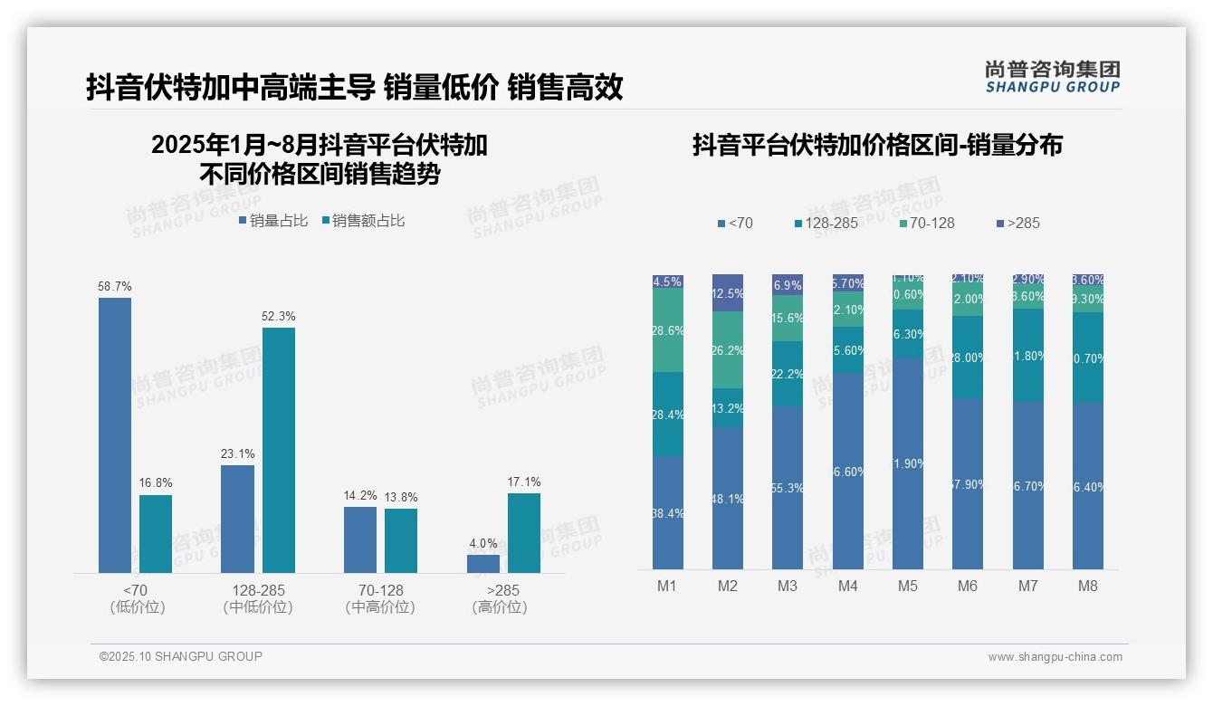 抖音伏特加中高端销售贡献52.3%，尚普咨询集团报告完整数据已发布-2025年10月-伏特加-38