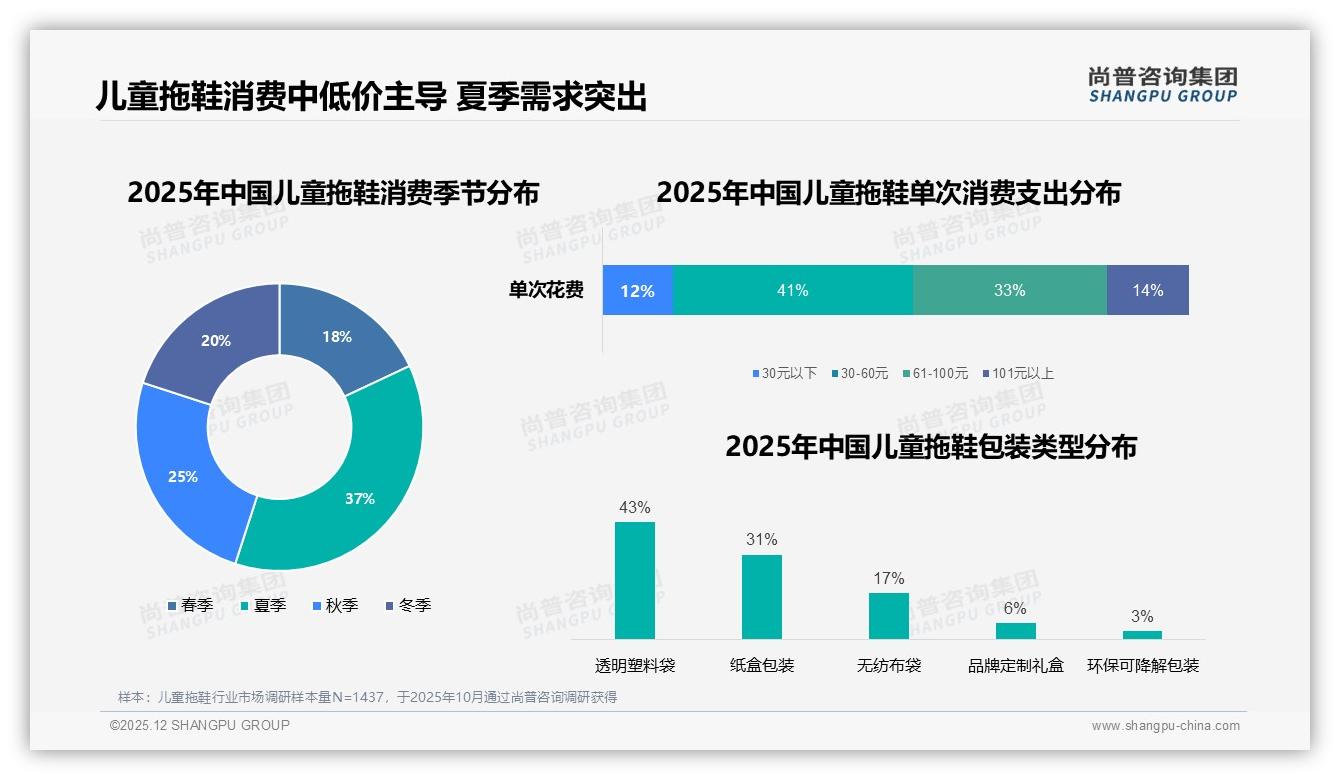 夏季37%销量高峰儿童拖鞋，家庭日常场景39%刚需稳盘——尚普咨询集团年度复盘-2025年12月-儿童拖鞋-38