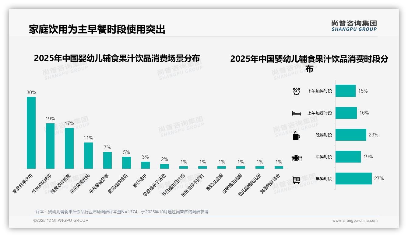 68%母亲决策与30%家庭场景，婴幼儿辅食果汁饮品早餐时段需求最大——尚普咨询集团行业观察-2025年12月-婴幼儿辅食果汁饮品-38