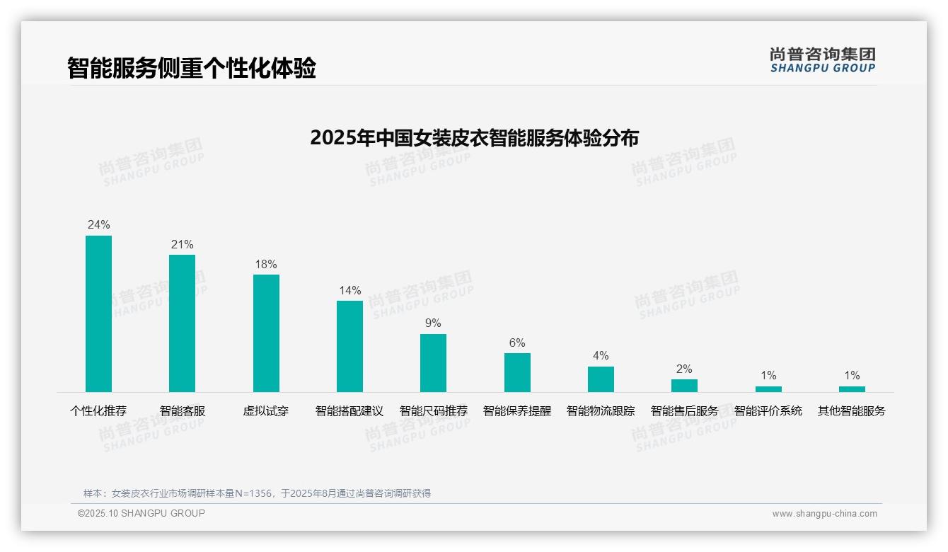 尚普咨询集团报告核心结论：37%女装皮衣消费者偏好社交媒体广告-2025年10月-女装皮衣-38