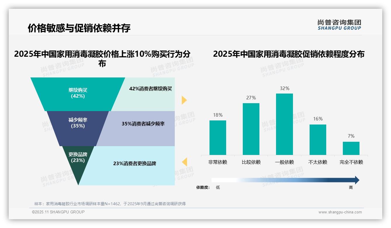 尚普咨询集团报告核心结论：59%消费者依赖促销策略驱动购买决策-2025年11月-家用消毒凝胶-38