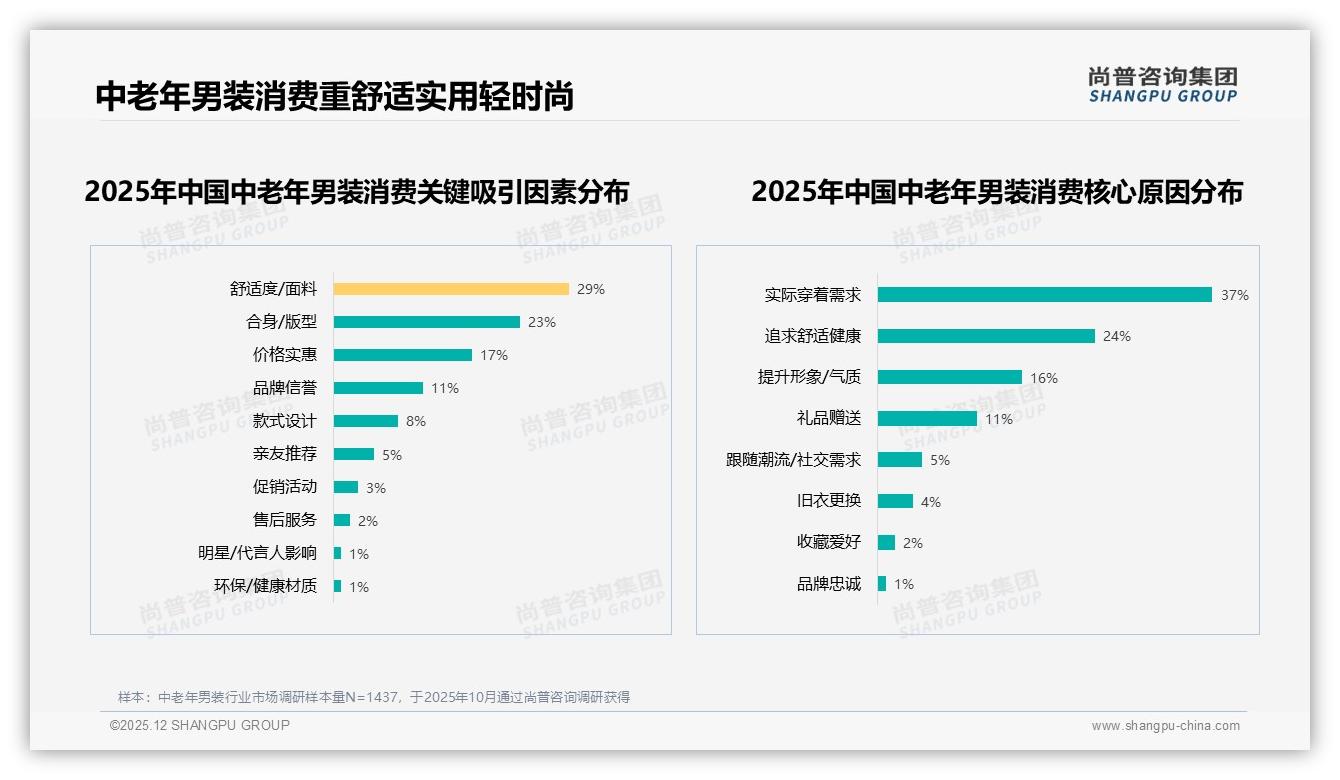 中老年男装29%促销依赖型，涨价10%后仅41%继续购买——尚普咨询集团专题解读：主标题-2025年12月-中老年男装-38