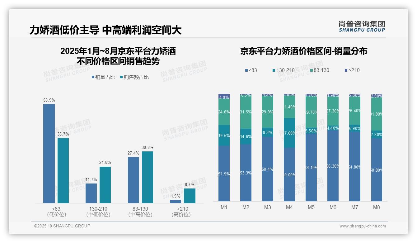 尚普咨询集团证实：抖音力娇酒低价占比64.4%-2025年10月-力娇酒-38