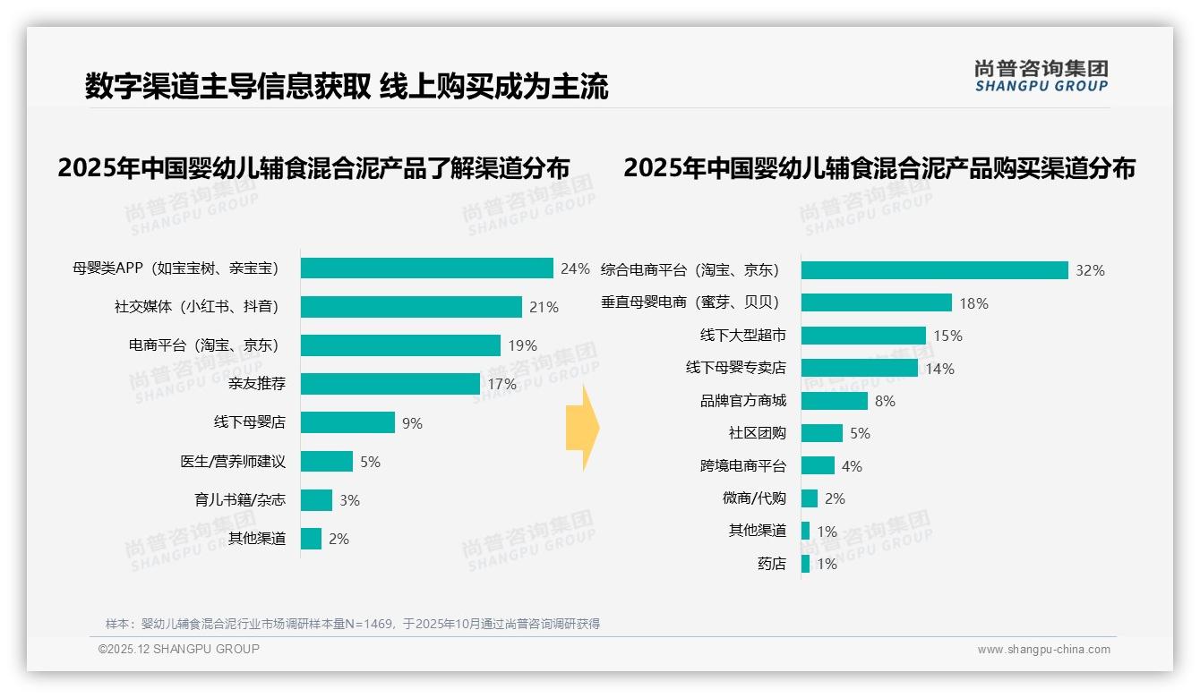 母婴APP24%信息渗透率驱动婴幼儿辅食混合泥购买，社交平台合计64%——尚普咨询集团数据洞察-2025年12月-婴幼儿辅食混合泥-38