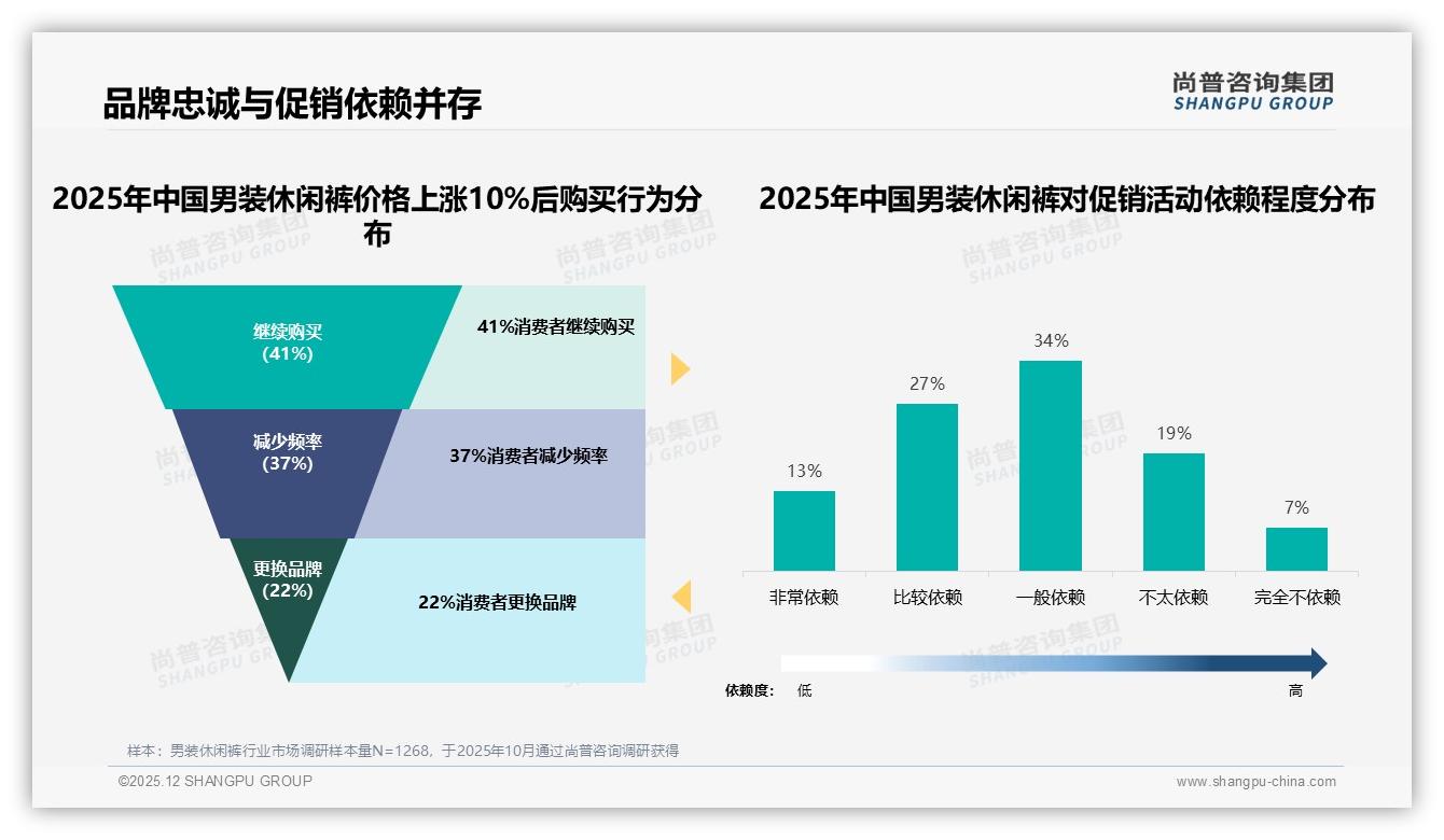 男装休闲裤客服满意度仅49%四星以上，尚普咨询集团提醒退货体验拖后腿-2025年12月-男装休闲裤-38