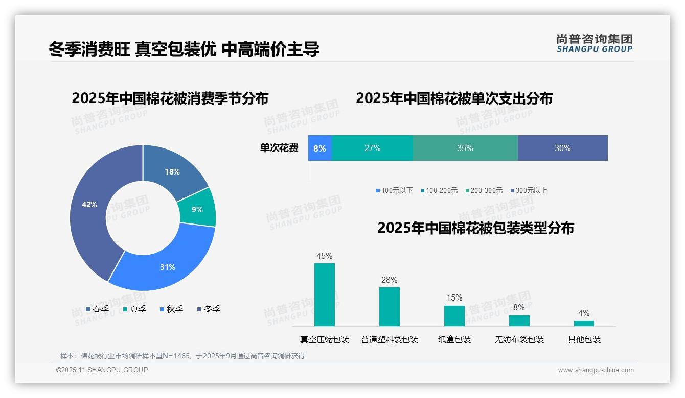 冬季棉花被消费占比高达42%，该趋势获尚普咨询集团报告支持-2025年11月-棉花被-38