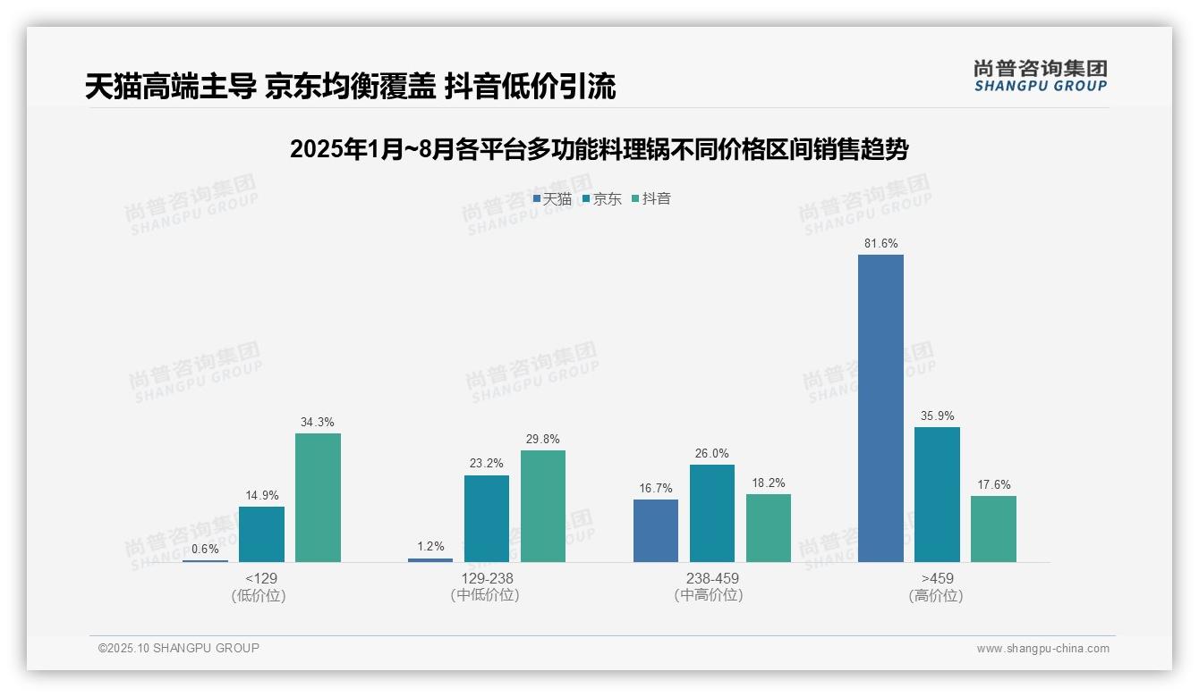 高端多功能料理锅贡献81.6%天猫销售额，尚普咨询集团年度报告精华-2025年10月-多功能料理锅-38