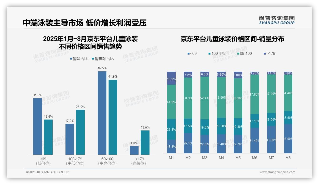 尚普咨询集团报告出炉，指出抖音儿童泳装59.5%销量来自低价区间-2025年10月-儿童泳装-38