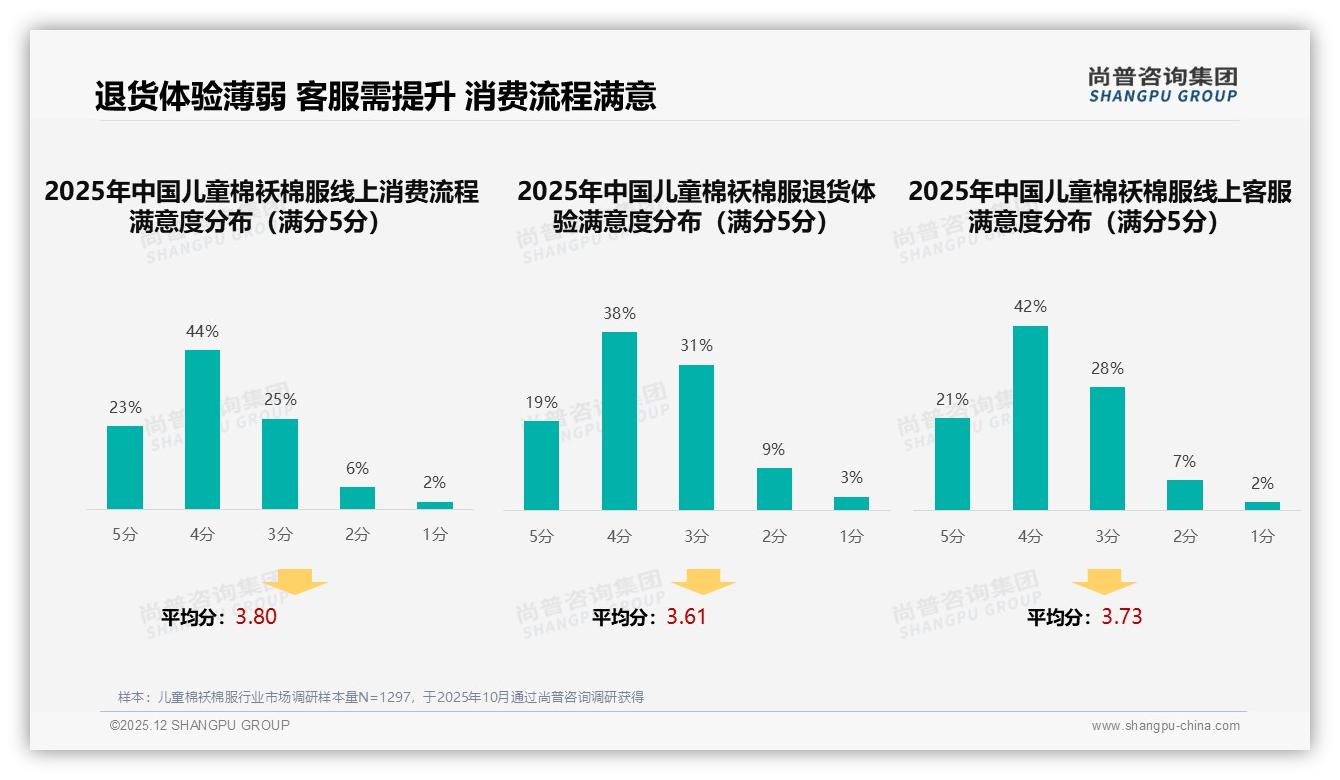 尚普咨询集团数据洞察：78%线上渠道购买儿童棉袄棉服，综合电商50%领先-2025年12月-儿童棉袄棉服-38