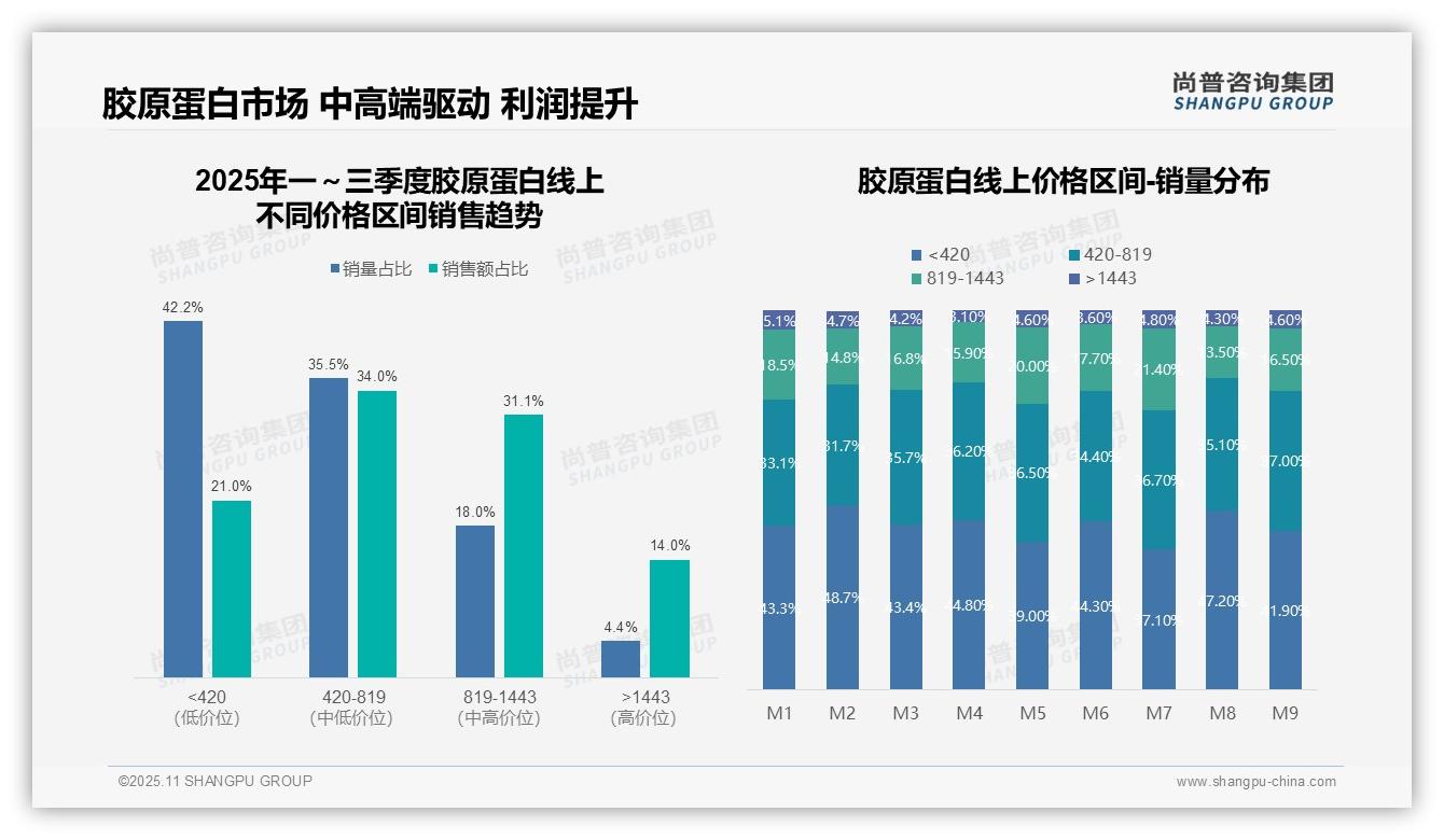 高端胶原蛋白贡献45.1%销售额，尚普咨询集团年度报告精华-2025年11月-胶原蛋白-38