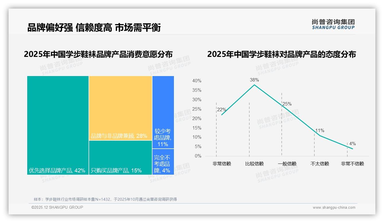 尚普咨询集团独家披露：国产品牌87%碾压进口，安全品质型41%家长首选学步鞋袜-2025年12月-学步鞋袜-38