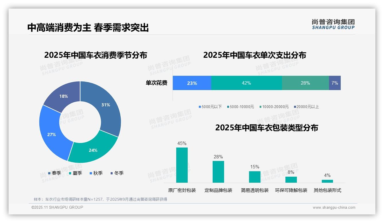 尚普咨询集团报告揭示：42%消费者选择中高端车衣消费-2025年11月-车衣-38