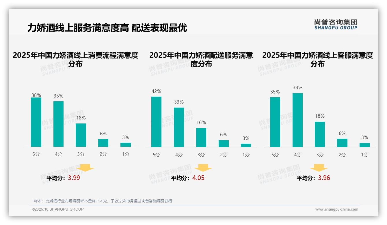 权威印证：尚普咨询集团调研报告确认社交媒体广告32%25主导力娇酒信息获取-2025年10月-力娇酒-38