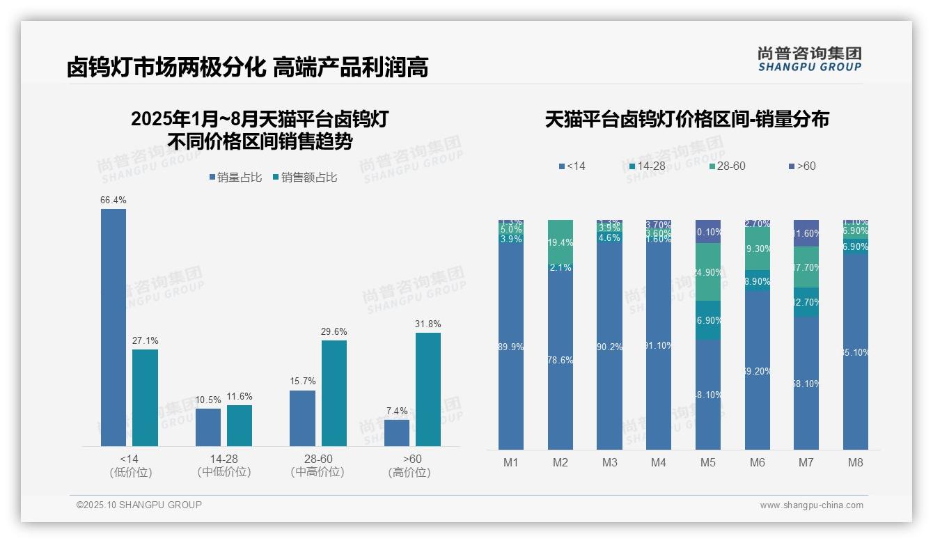 尚普咨询集团证实：中端卤钨灯贡献47.3%销售额-2025年10月-卤钨灯-38