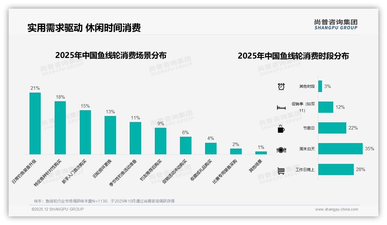 尚普咨询集团独家披露：退货体验5分仅28%满意度垫底，鱼线轮电商亟需售后升级-2025年12月-鱼线轮-38