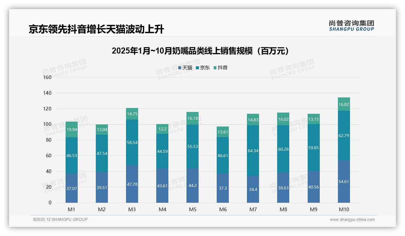 65%线上成交占比重塑奶嘴渠道，京东天猫抖音三极分化——尚普咨询集团趋势雷达-2025年12月-奶嘴-38