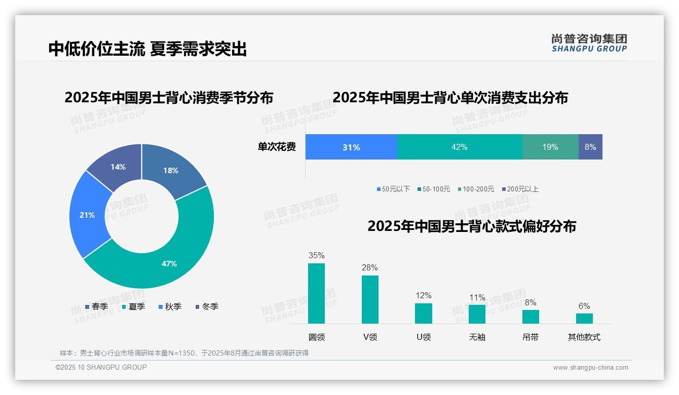 47%男士背心消费集中在夏季——尚普咨询集团白皮书核心观点-2025年10月-男士背心-38