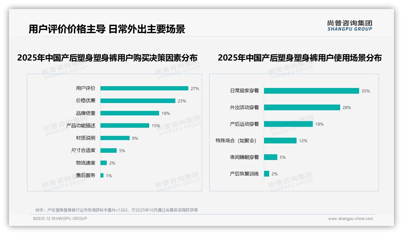 产后塑身塑身裤26-35岁女性67%占比，品牌锚定早产后6个月抢先机——尚普咨询集团最新研报-2025年12月-产后塑身塑身裤-38