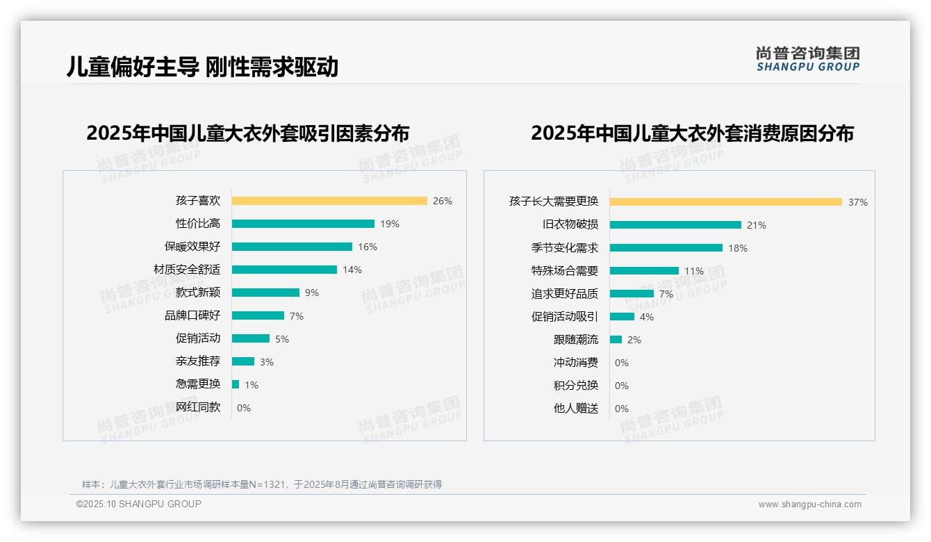 孩子偏好主导26%购买决策——尚普咨询集团市场研究报告-2025年10月-儿童大衣外套-38