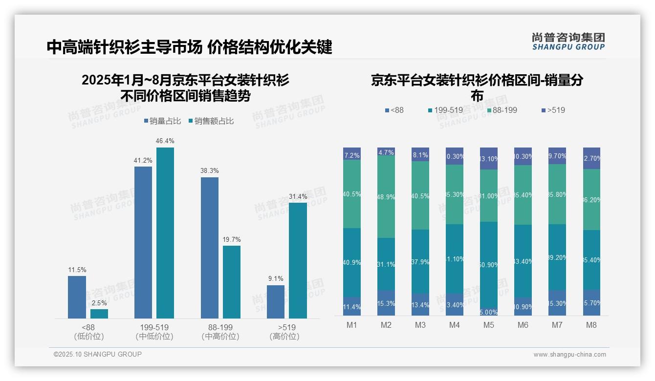 京东女装针织衫中高端占比77.8%——尚普咨询集团研究报告关键发现-2025年10月-女装针织衫-38