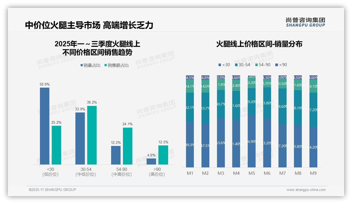 尚普咨询集团发布专项报告：抖音占据火腿品类74.5%线上销售额-2025年11月-火腿-38