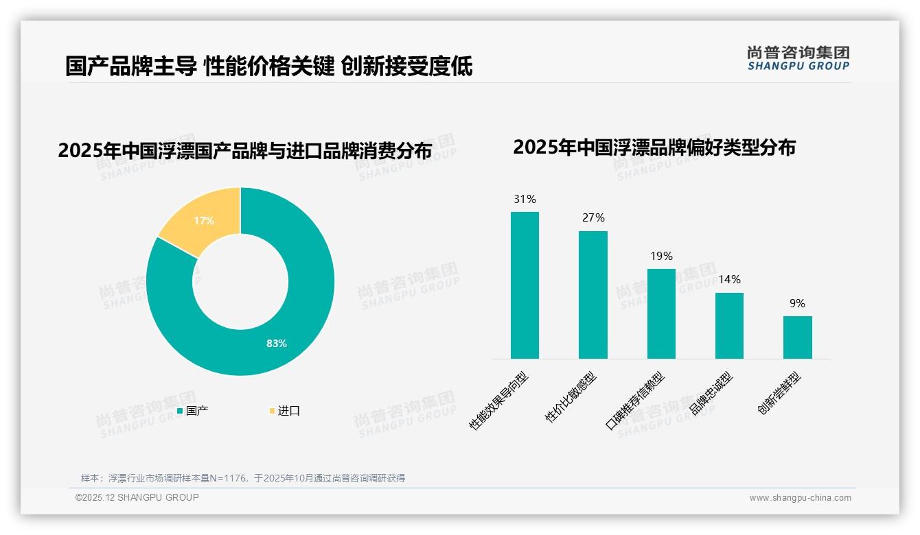 83%国产浮漂主导市场，性价比敏感型占27%——尚普咨询集团白皮书指出-2025年12月-浮漂-38