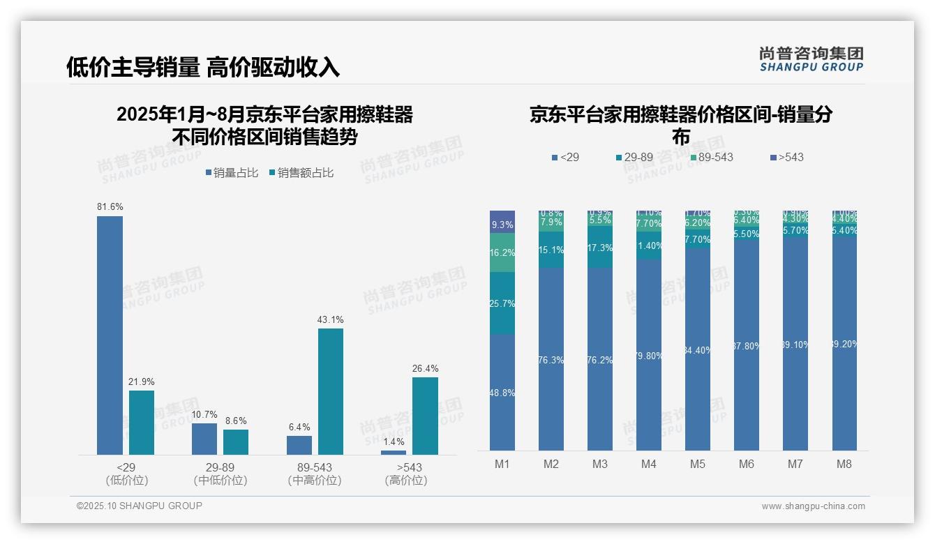重磅发现：抖音高端擦鞋器销量跃升23.3%，尚普咨询集团报告发布-2025年10月-家用擦鞋器-38
